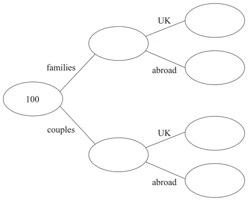Frequency tree: 100 branches to families and couples, each of which branches to UK and abroad; all boxes after 100 are empty