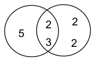 Venn diagram: 5 in the left circle only, 2 and 3 in the overlap, 2 and 2 in the right circle only