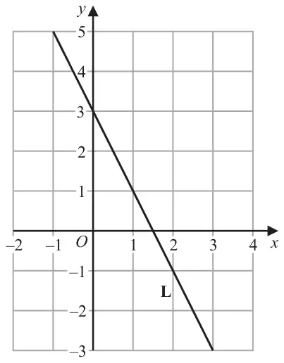 Grid with x from -2 to 4 and y from -3 to 5; straight line L passes through (-1, 5), (0, 3), (2, -1) and (3, -3)