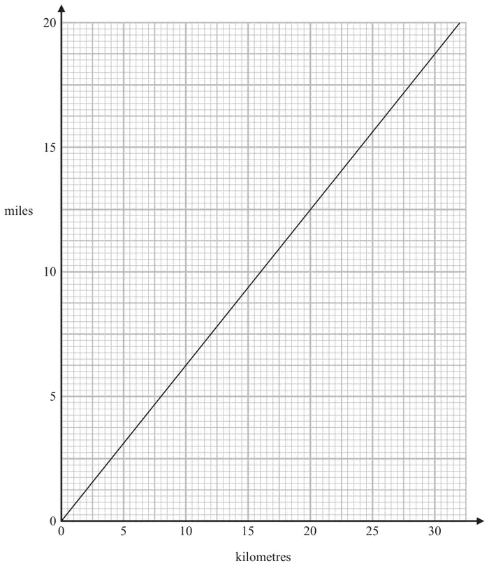 Conversion graph: a straight line from (0, 0) to about (32, 20), with kilometres from 0 to 30 on the horizontal axis and miles from 0 to 20 on the vertical axis