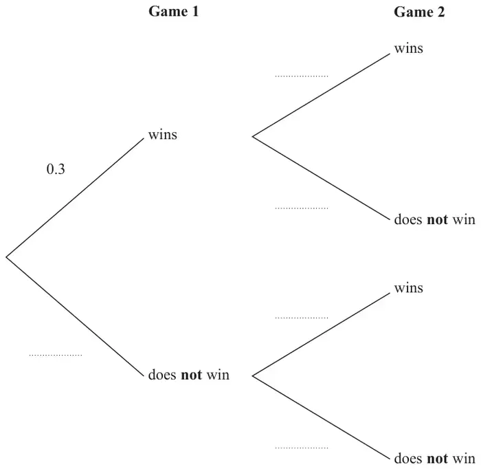 Probability tree diagram for Game 1 and Game 2 with branches wins and does not win; only the Game 1 wins branch is labelled 0.3, the other five branch probabilities are blank
