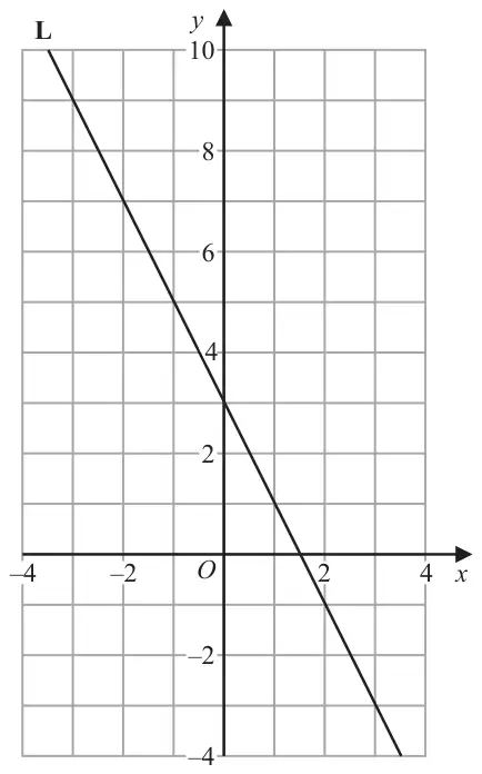 Grid with x from -4 to 4 and y from -4 to 10. Line L passes through (0, 3) and (2, -1)