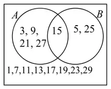 Venn diagram: A only contains 3, 9, 21, 27; the intersection contains 15; B only contains 5, 25; outside both circles 1, 7, 11, 13, 17, 19, 23, 29