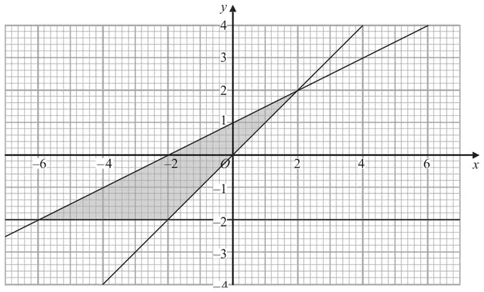 Grid with x from -6 to 6 and y from -4 to 4 showing the lines y = -2, y = x and y = 0.5x + 1; the triangular region with vertices (-6, -2), (-2, -2) and (2, 2) is shaded