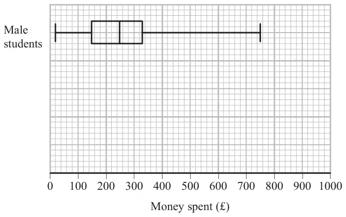 Box plot for male students on a grid with Money spent (pounds) from 0 to 1000: lowest value 20, lower quartile 150, median 250, upper quartile 330, highest value 750; the space below it is left blank