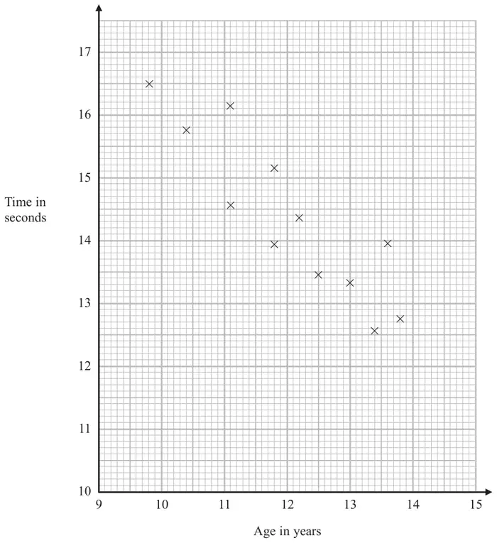 Scatter diagram of time in seconds (10 to 17) against age in years (9 to 15) for 12 girls; the times generally fall from about 16.5 seconds at age 9.8 to about 12.6 seconds at age 13.4