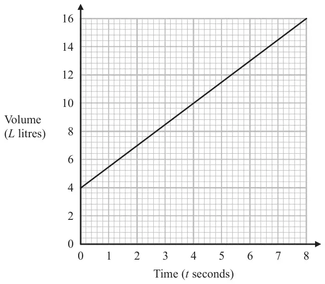 Straight line graph of volume L litres (0 to 16) against time t seconds (0 to 8), from (0, 4) to (8, 16)