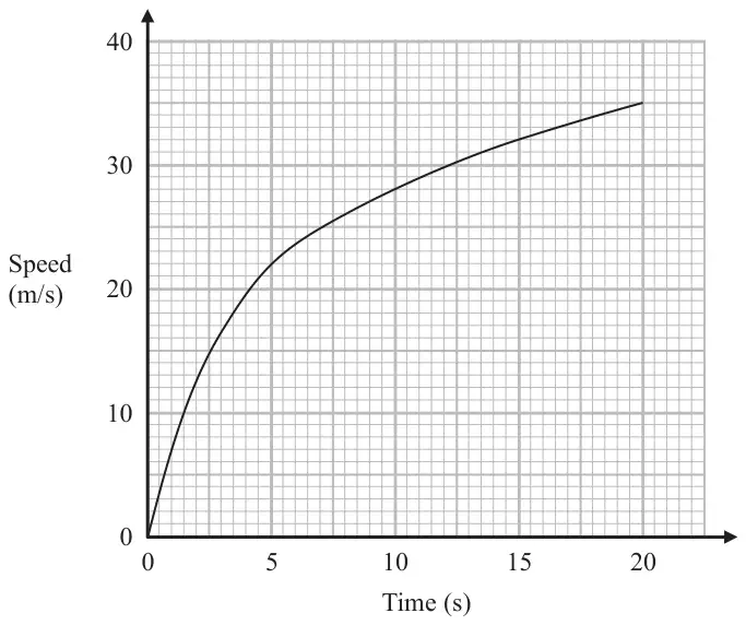 Speed-time graph with speed in m/s from 0 to 40 against time in seconds from 0 to 20; the curve rises steeply from 0 and then more slowly to about 35 m/s at 20 seconds