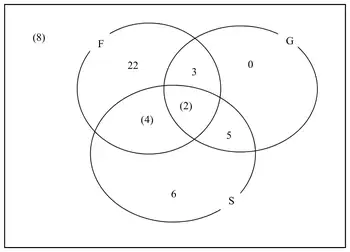 Venn diagram for French, German and Spanish: French only 22, French and German only 3, German only 0, all three 2, French and Spanish only 4, German and Spanish only 5, Spanish only 6, none 8