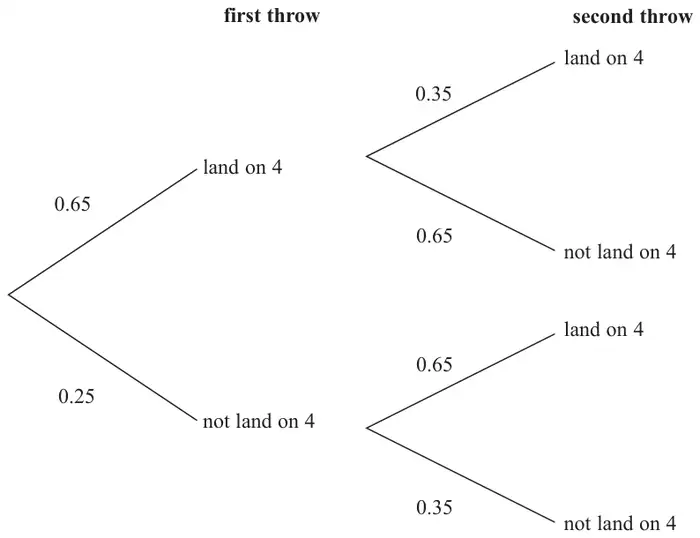 Probability tree. First throw: land on 4 with 0.65, not land on 4 with 0.25. Second throw after land on 4: land on 4 0.35, not land on 4 0.65. After not land on 4: land on 4 0.65, not land on 4 0.35