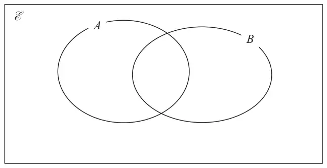 Empty Venn diagram with universal set E and two overlapping sets A and B