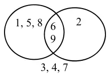 Completed Venn diagram: 1, 5, 8 in A only; 6 and 9 in the intersection; 2 in B only; 3, 4, 7 outside both sets