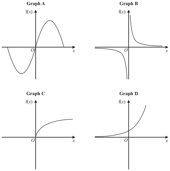 Four sketch graphs of f(x) against x: Graph A is a sine-shaped curve through O; Graph B is a reciprocal curve in the first and third quadrants; Graph C is a curve rising from O and levelling off, like a square root; Graph D is an exponential curve crossing the positive f(x) axis