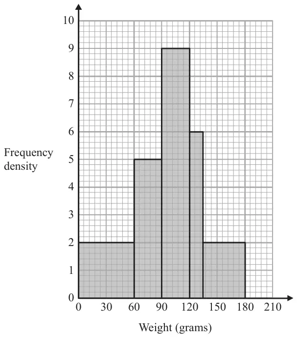 Histogram of Weight (grams) against Frequency density: 0 to 60 height 2; 60 to 90 height 5; 90 to 120 height 9; 120 to 135 height 6; 135 to 180 height 2