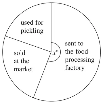 Pie chart with sectors used for pickling, sold at the market, and sent to the food processing factory; the factory sector angle is marked x degrees
