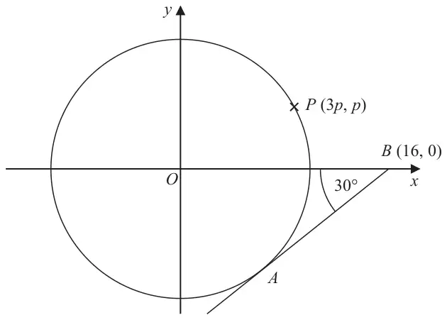 Circle centre O at the origin of x and y axes; P(3p, p) lies on the circle; B(16, 0) is on the x-axis outside the circle; the tangent from B touches the circle at A below the x-axis, and angle OBA = 30 degrees