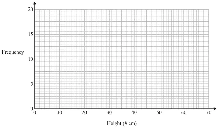 Blank grid with Height (h cm) from 0 to 70 on the horizontal axis and Frequency from 0 to 20 on the vertical axis