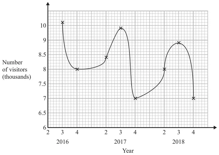 Time series graph of Number of visitors (thousands) against Year, with quarters labelled 2, 3, 4 for 2016, 2017 and 2018; points are joined by a curve and the vertical axis starts at 6 with labels 6, 6.5, 7, 7.5, 8, 8.5, 9, 10