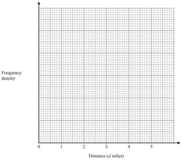 Empty grid with Frequency density on the vertical axis (no scale) and Distance (d miles) from 0 to 5 on the horizontal axis