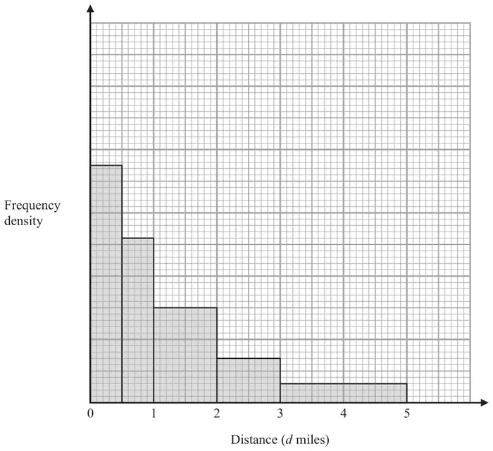 Histogram for Year 11 with Frequency density on the vertical axis (no scale) and Distance (d miles) on the horizontal axis. Bars for 0 to 0.5, 0.5 to 1, 1 to 2, 2 to 3 and 3 to 5 with heights in the ratio 37.5 : 26 : 15 : 7 : 3