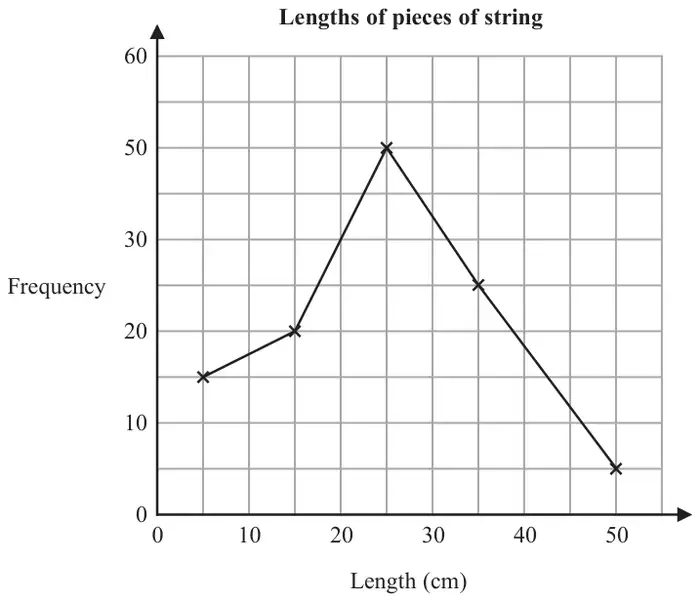 Frequency polygon titled Lengths of pieces of string. Frequency axis labelled 0, 10, 20, 30, 50, 60. Length (cm) axis 0 to 50. Points plotted at (5, 15), (15, 20), (25, 50), (35, 25) and (50, 5), joined with straight lines
