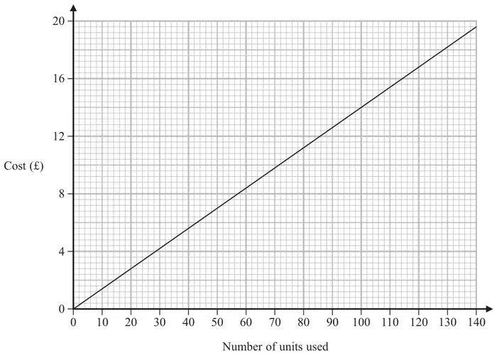 Straight-line graph through the origin of Cost (pounds) from 0 to 20 against Number of units used from 0 to 140; the line passes through (100, 14)