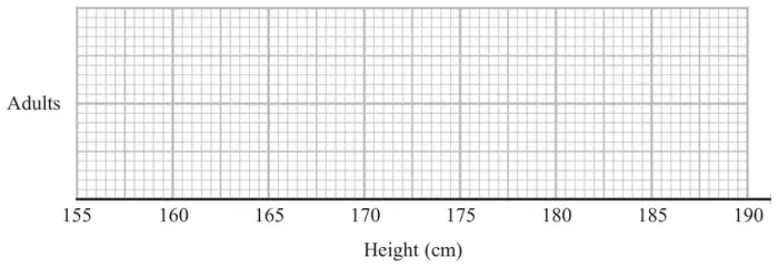 Blank grid labelled Adults with a horizontal axis for Height (cm) from 155 to 190