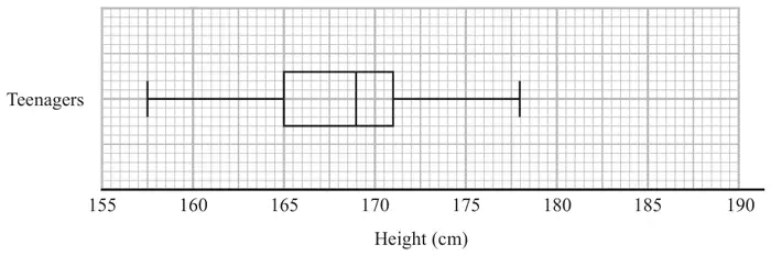 Box plot labelled Teenagers on a grid with Height (cm) from 155 to 190: lowest value 157.5, lower quartile 165, median 169, upper quartile 171, highest value 178