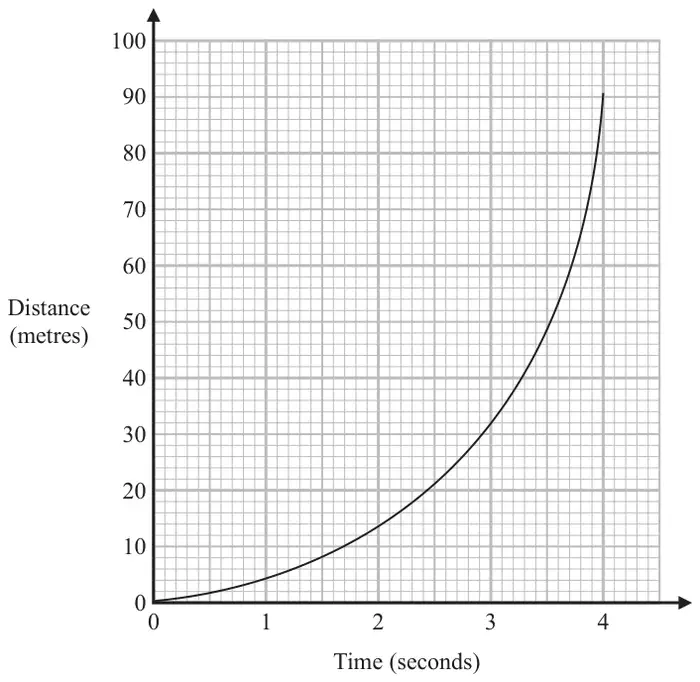 Distance-time graph with Time (seconds) from 0 to 4 and Distance (metres) from 0 to 100. The curve starts at the origin and gets steeper, reaching about 90 metres at 4 seconds