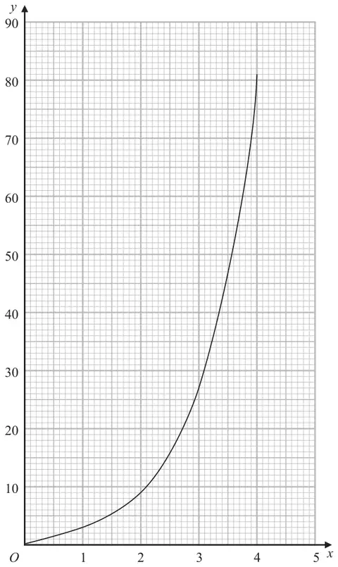 Grid with x from 0 to 5 and y from 0 to 90. Sana&rsquo;s curve starts at the origin (0, 0) and rises steeply to 81 at x = 4
