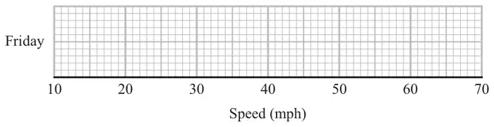 Blank grid labelled Friday with Speed (mph) from 10 to 70 on the horizontal axis