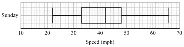 Box plot labelled Sunday, Speed (mph) scale from 10 to 70: lowest 22, lower quartile 33, median 42, upper quartile 48, highest 66
