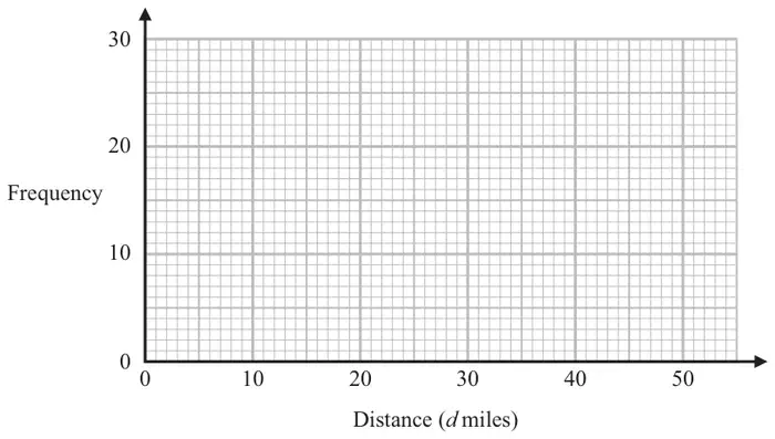 Blank grid with Frequency from 0 to 30 on the vertical axis and Distance (d miles) from 0 to 50 on the horizontal axis