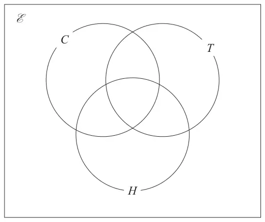 Blank Venn diagram with three overlapping circles C, T and H inside a rectangle labelled with the universal set symbol
