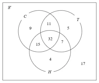 Mark scheme diagram: Venn diagram with C only 9, C and T only 11, T only 5, all three 32, C and H only 15, T and H only 7, H only 4 and 17 outside the circles