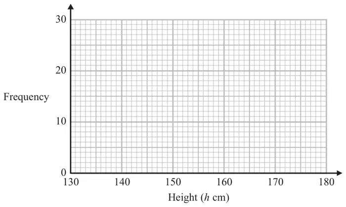 Graph grid with Height (h cm) from 130 to 180 on the horizontal axis and Frequency from 0 to 30 on the vertical axis