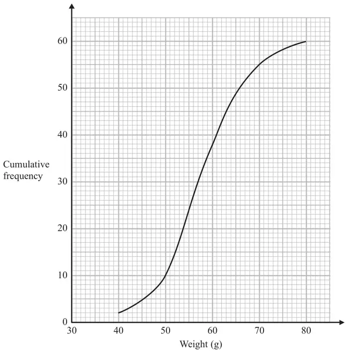 Cumulative frequency graph with Weight (g) from 30 to 80 on the horizontal axis and Cumulative frequency from 0 to 60 on the vertical axis; the S-shaped curve starts at (40, 2) and ends at (80, 60)