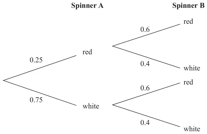 Probability tree diagram: spinner A red 0.25, white 0.75; on each branch spinner B red 0.6, white 0.4