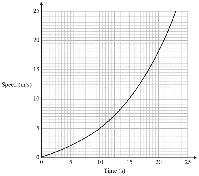 Speed-time graph with Time (s) from 0 to 25 on the horizontal axis and Speed (m/s) from 0 to 25 on the vertical axis; the curve starts at (0, 0) and gets steeper, passing through about (10, 5) and (20, 18)