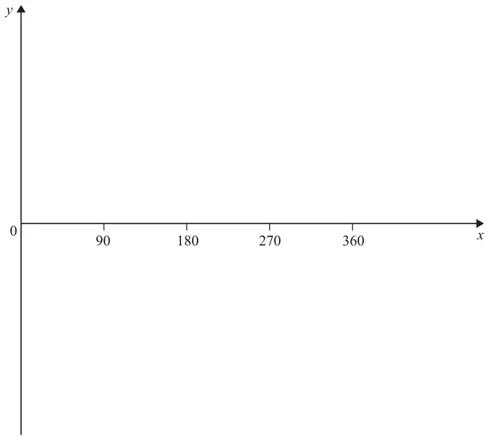 Axes with y vertical and x horizontal, with 0, 90, 180, 270 and 360 marked on the x-axis