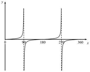 Sketch of y = tan x for x from 0 to 360 with asymptotes at 90 and 270