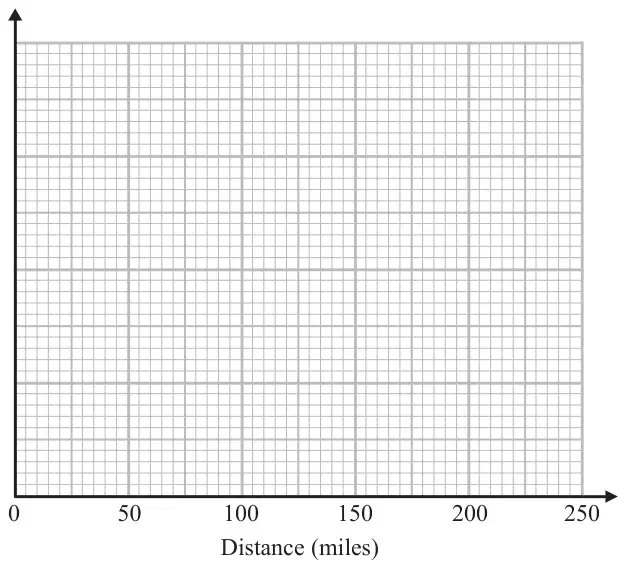 Grid with distance in miles from 0 to 250 on the horizontal axis and an unlabelled vertical axis