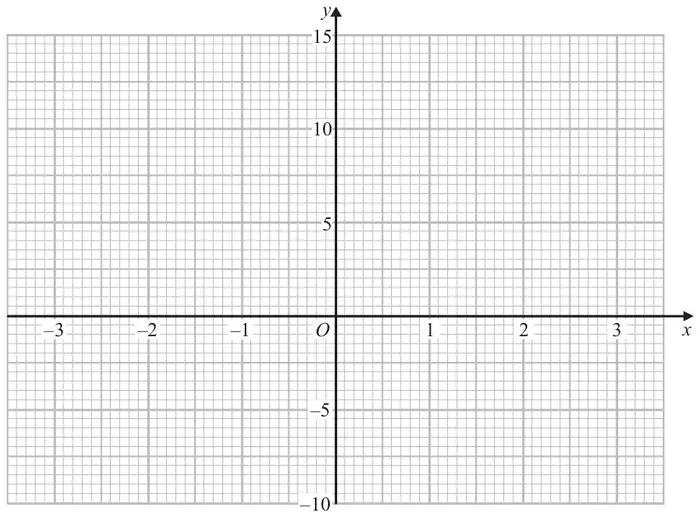 Grid with x from -3 to 3 and y from -10 to 15