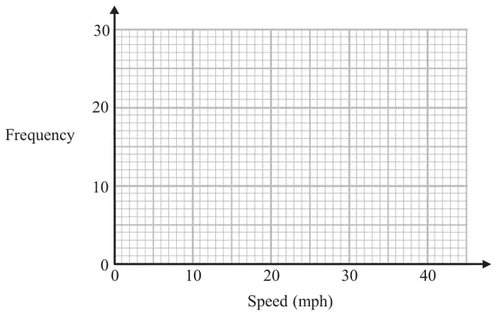 Grid with frequency from 0 to 30 on the vertical axis and speed in mph from 0 to 40 on the horizontal axis