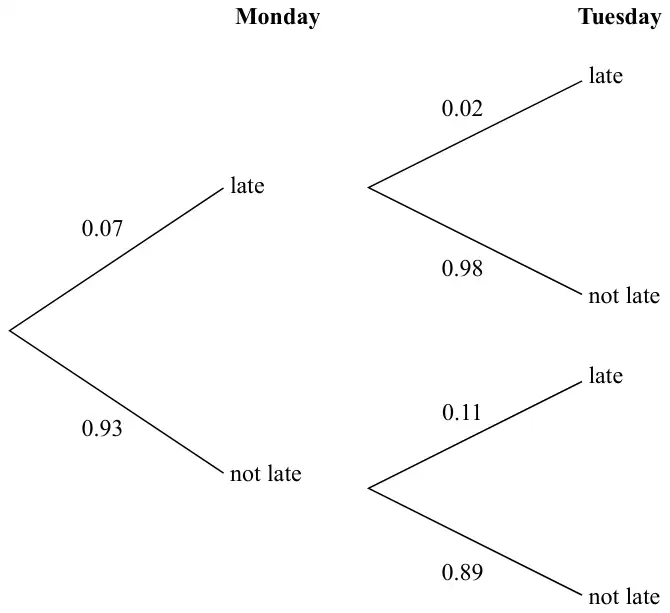 Probability tree diagram for Monday and Tuesday. Monday: late 0.07, not late 0.93. Tuesday after late: late 0.02, not late 0.98. Tuesday after not late: late 0.11, not late 0.89