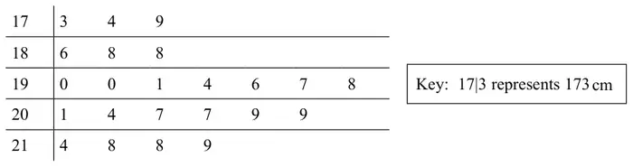 Stem and leaf diagram: 17 | 3 4 9; 18 | 6 8 8; 19 | 0 0 1 4 6 7 8; 20 | 1 4 7 7 9 9; 21 | 4 8 8 9. Key: 17|3 represents 173 cm