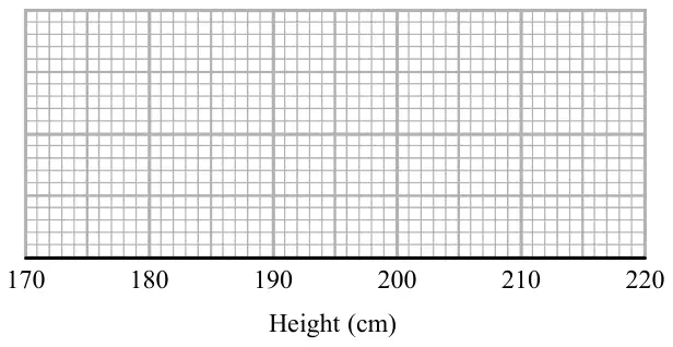 Blank grid with a horizontal axis labelled Height (cm) from 170 to 220