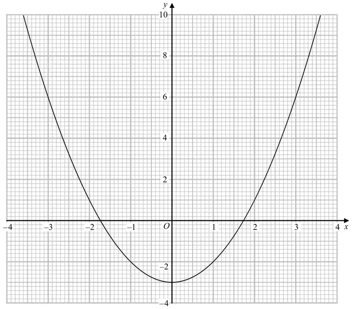 Graph of y = x squared minus 3 on a grid with x from -4 to 4 and y from -4 to 10; minimum point (0, -3), crossing the x-axis at about -1.7 and 1.7
