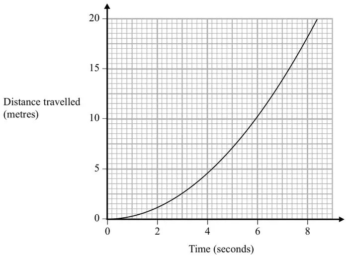 Distance-time graph: Time (seconds) from 0 to 8 on the horizontal axis and Distance travelled (metres) from 0 to 20 on the vertical axis; a curve starting at the origin and getting steeper, reaching 20 metres at about 8.4 seconds