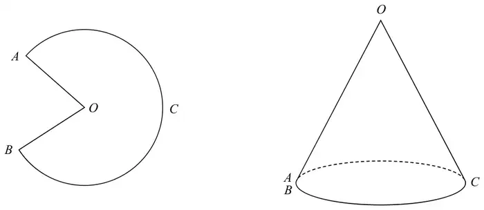 A major sector OACB of a circle with centre O and C on the arc midway between A and B; beside it a cone with vertex O, with A and B together at one side of the base and C on the opposite side